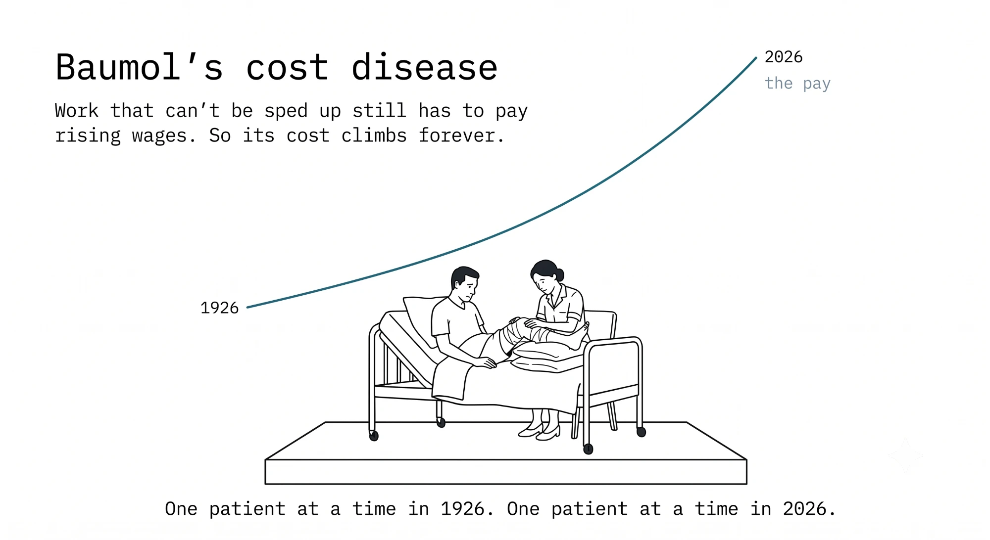 The same Baumol's cost disease diagram, with the string quartet replaced by a nurse tending a patient in a hospital bed beneath the same rising pay curve, captioned: one patient at a time in 1926, one patient at a time in 2026.